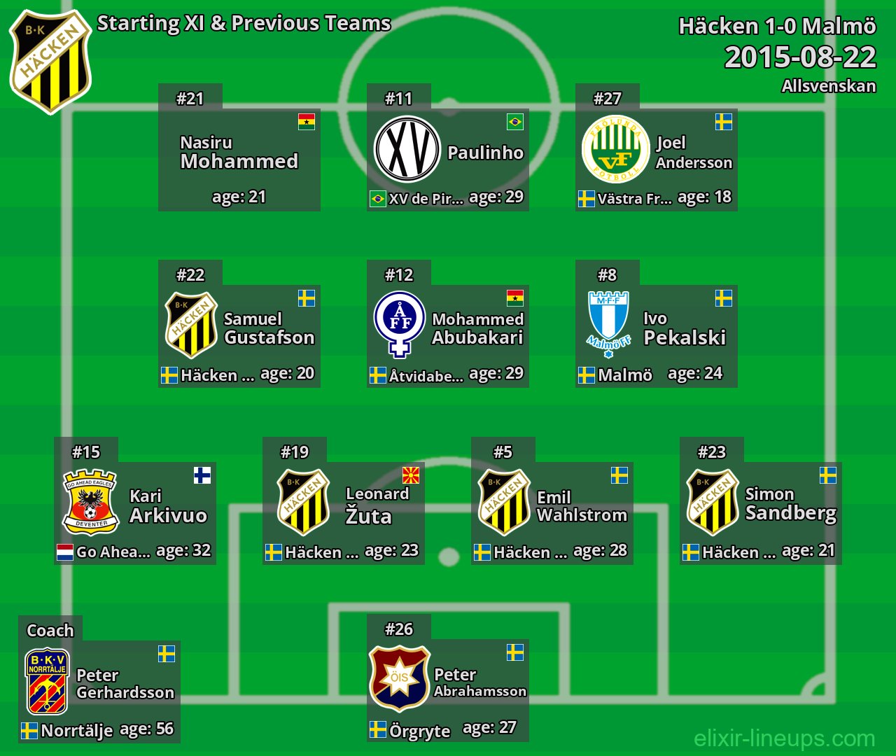 Häcken Starting XI & Previous Teams 2015-08-22