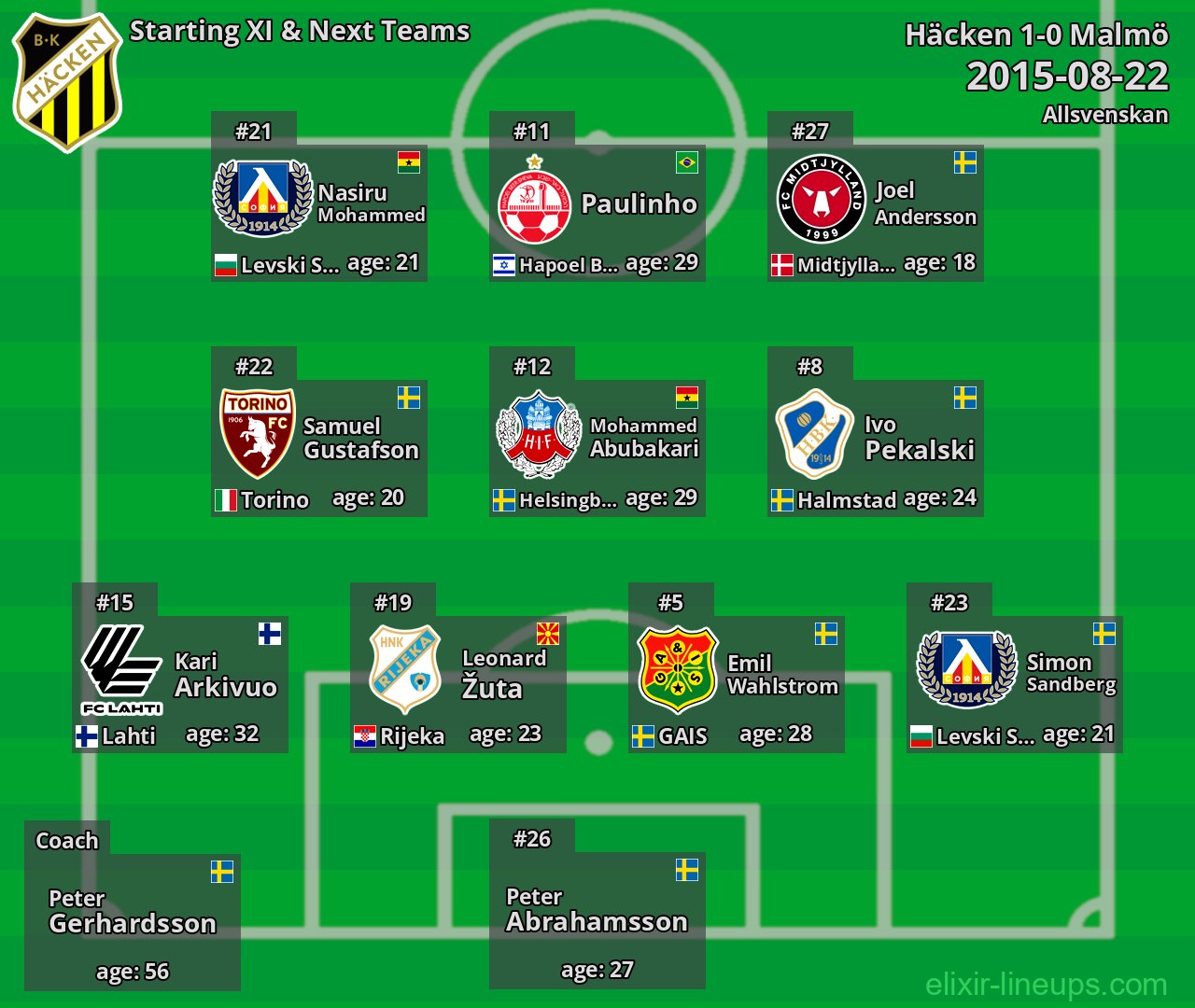 Häcken Starting XI & Next Teams 2015-08-22