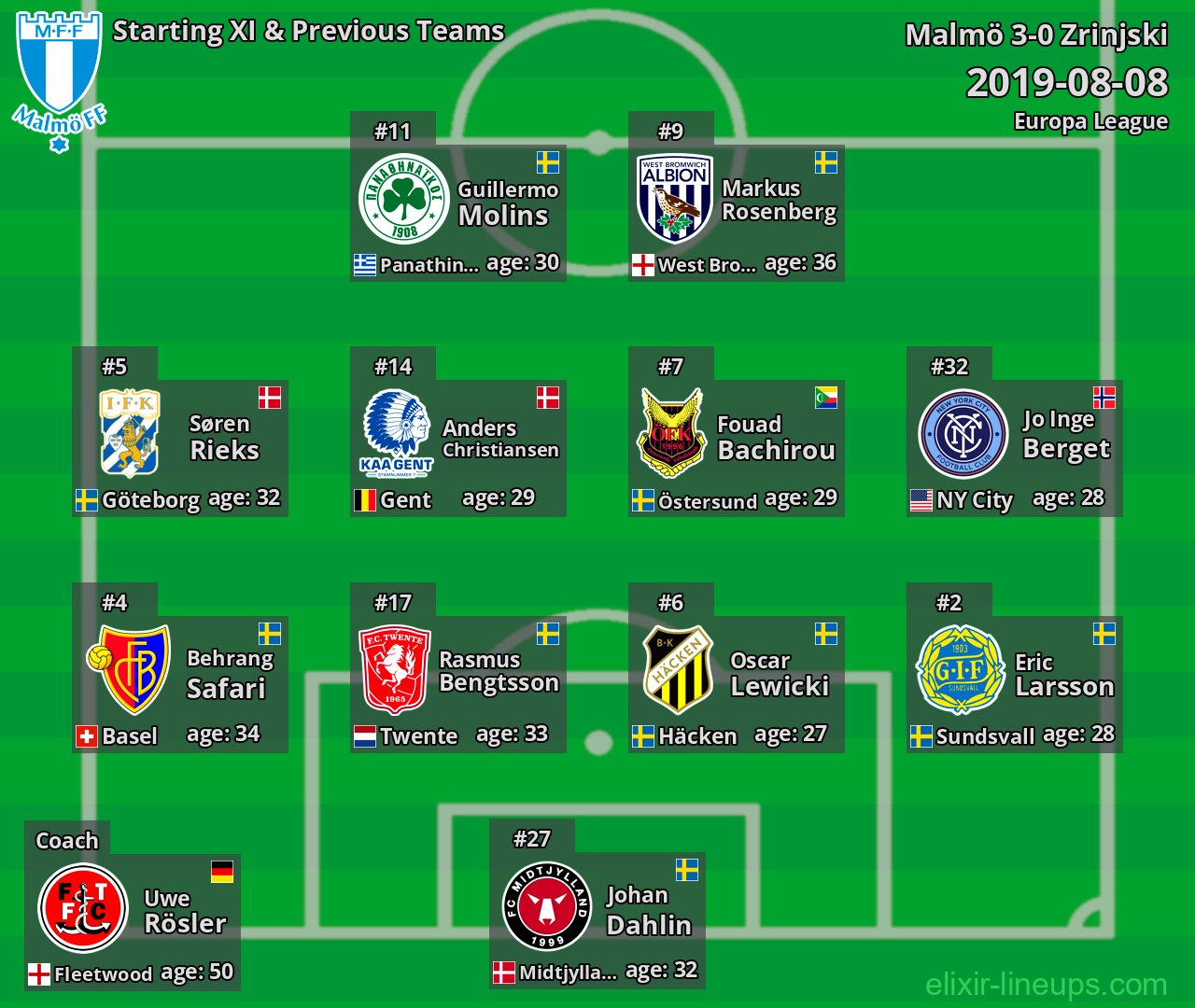 Malmö Starting XI & Previous Teams 2019-08-08