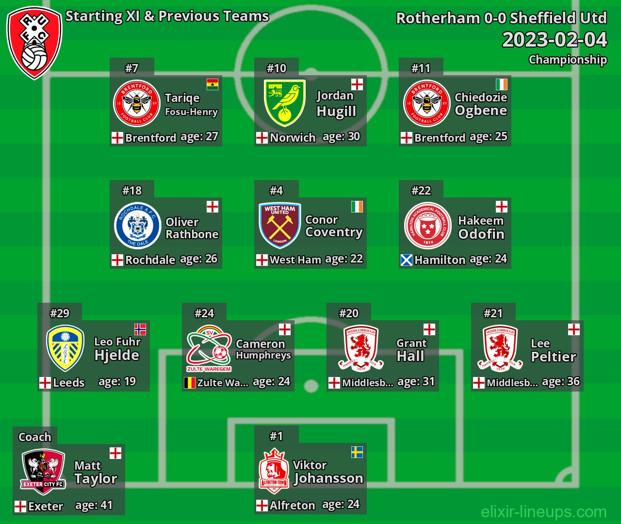Rotherham Starting XI & Previous Teams 2023-02-04