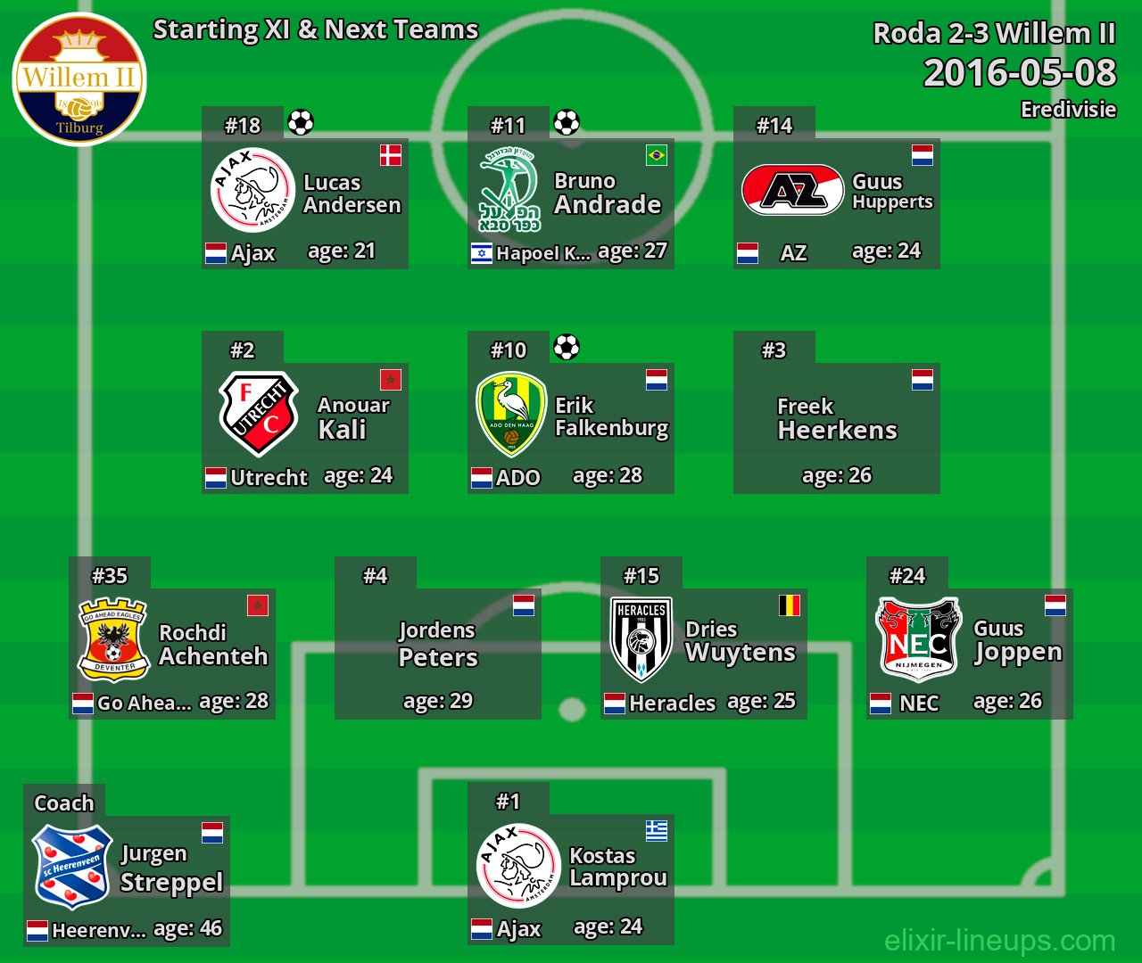 Willem II Starting XI & Next Teams 2016-05-08