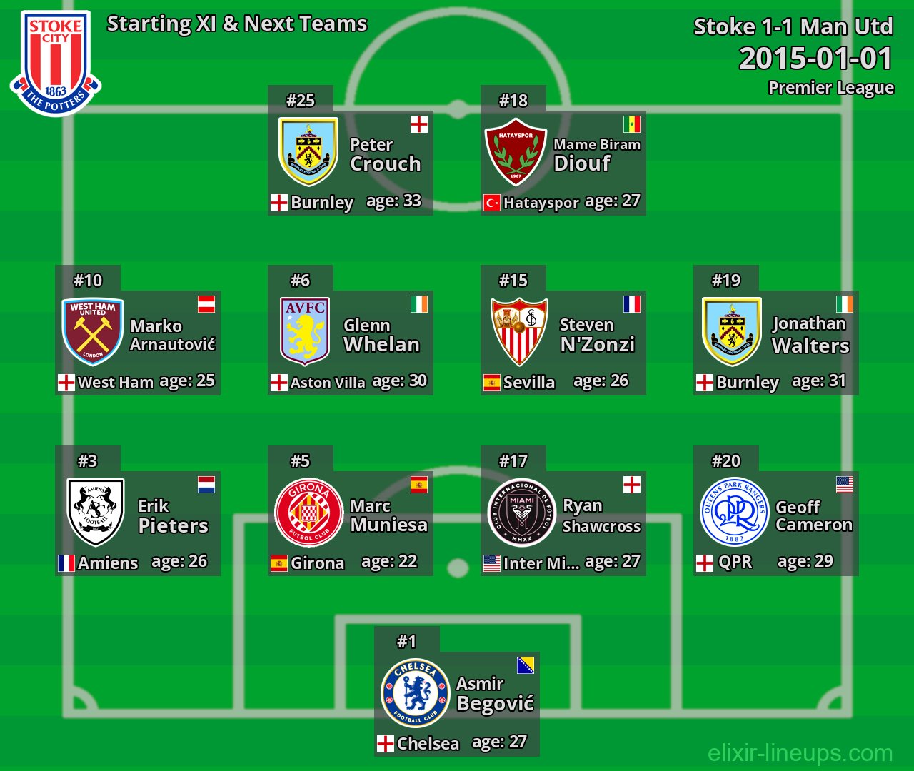 Stoke Starting XI & Next Teams 2015-01-01