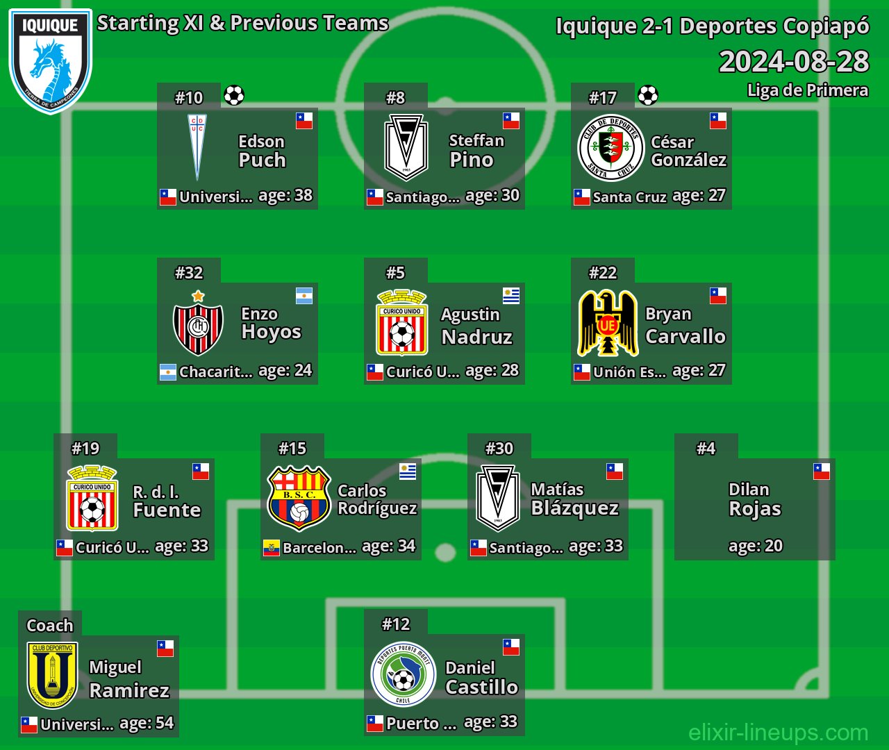 Iquique Starting XI & Previous Teams 2024-08-28