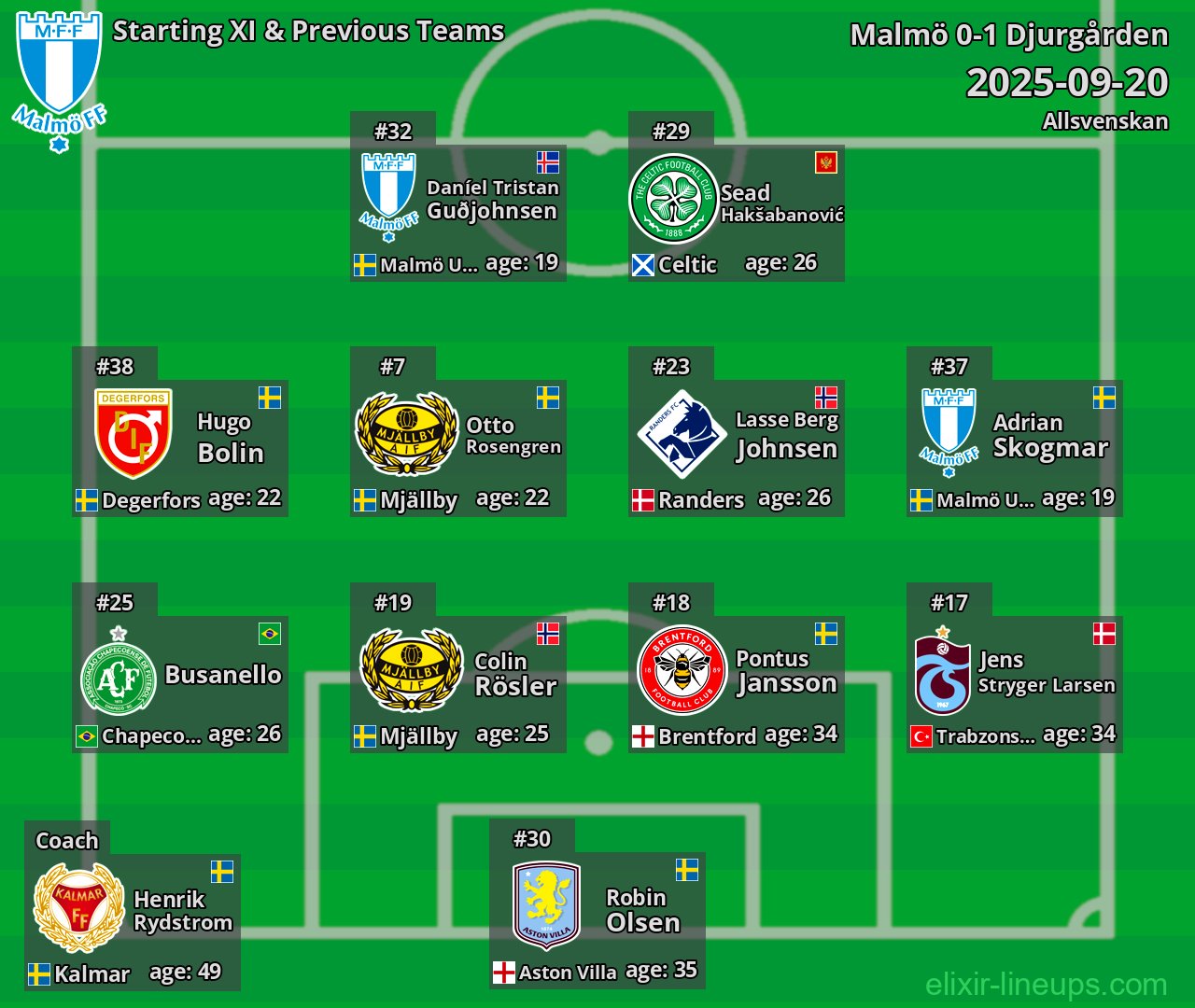 Malmö Starting XI & Previous Teams 2025-09-20