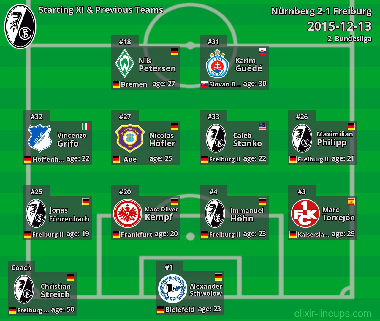 Freiburg Starting XI & Previous Teams 2015-12-13