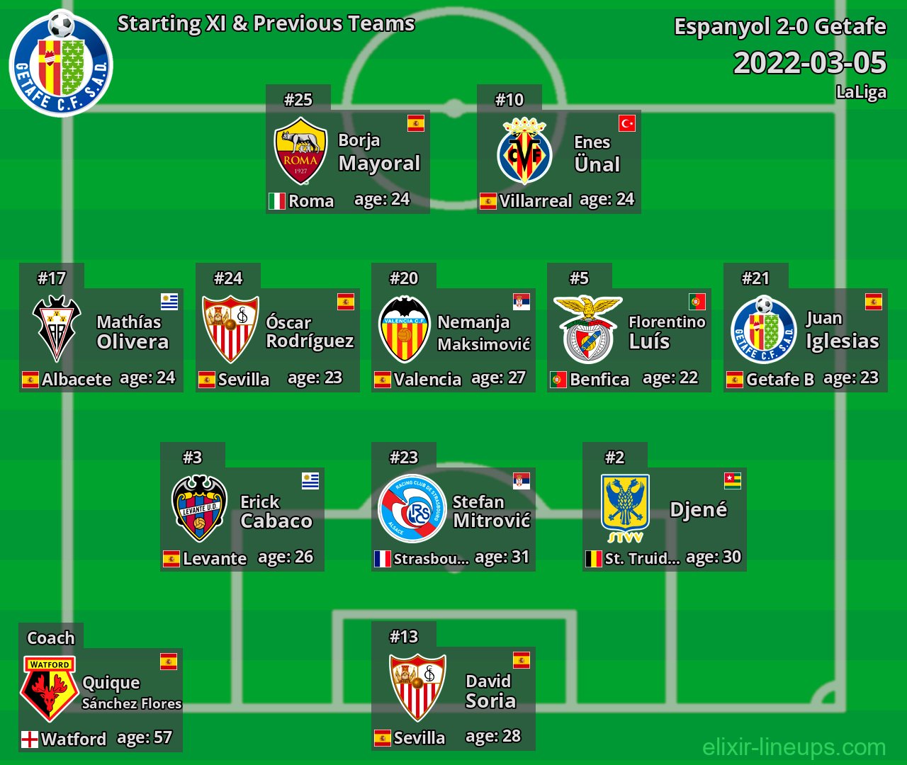 Getafe Starting XI & Previous Teams 2022-03-05