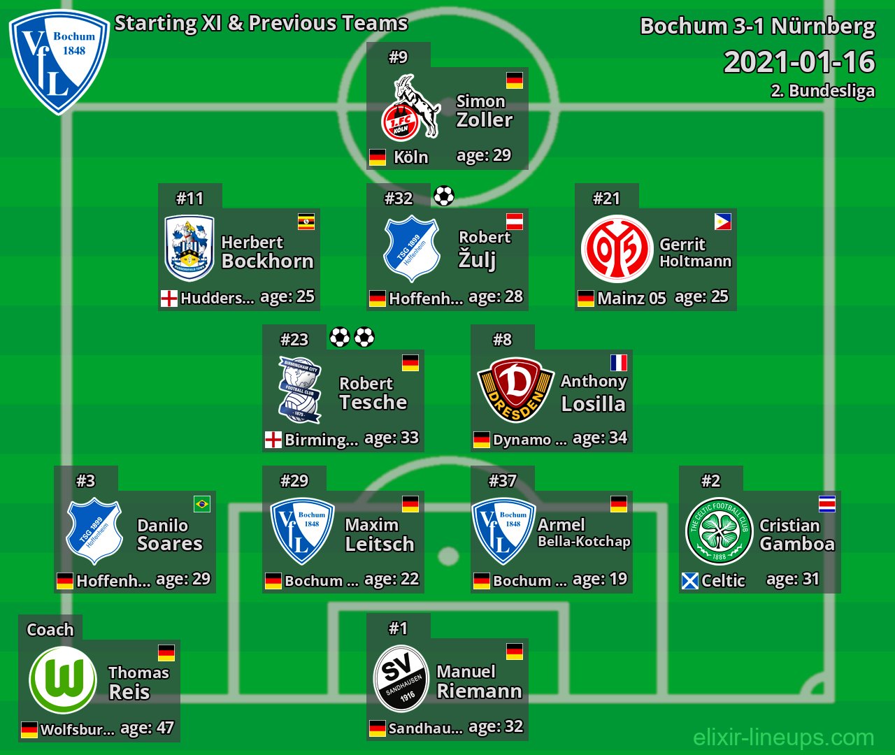 Bochum Starting XI & Previous Teams 2021-01-16