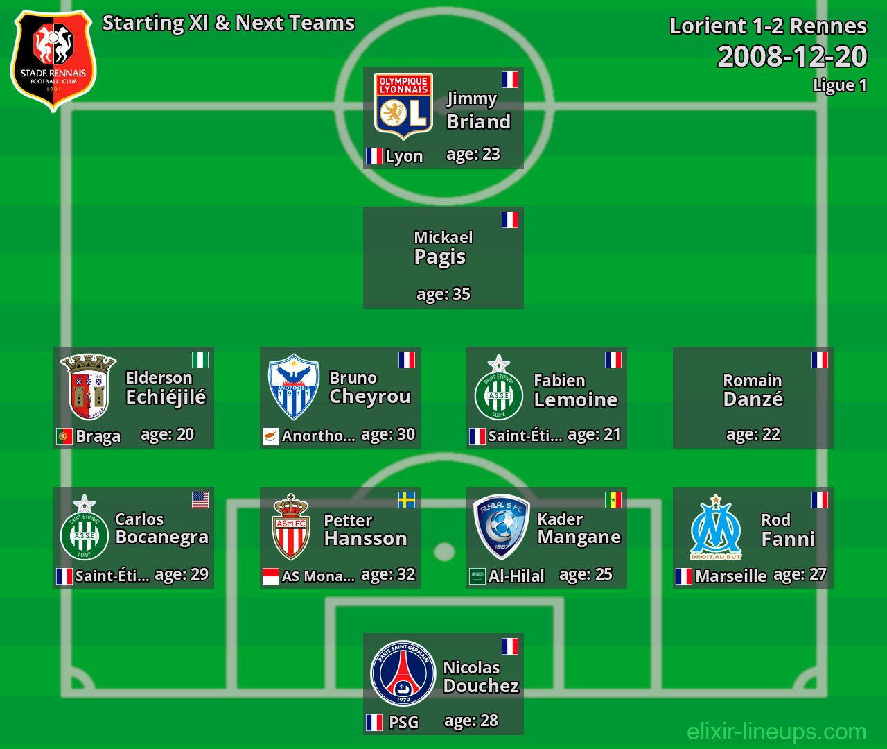 Rennes Starting XI & Next Teams 2008-12-20