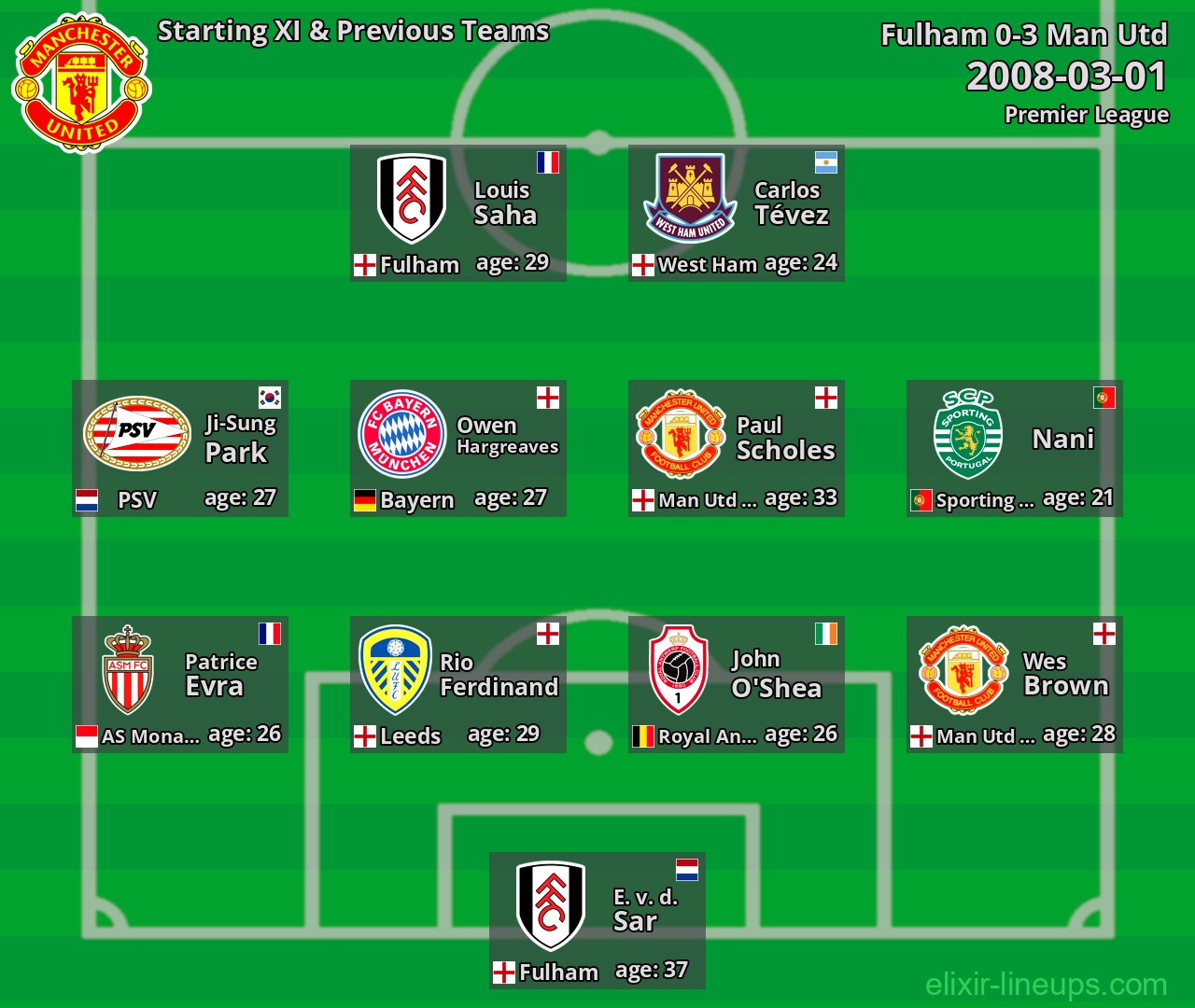 Man Utd Starting XI & Previous Teams 2008-03-01