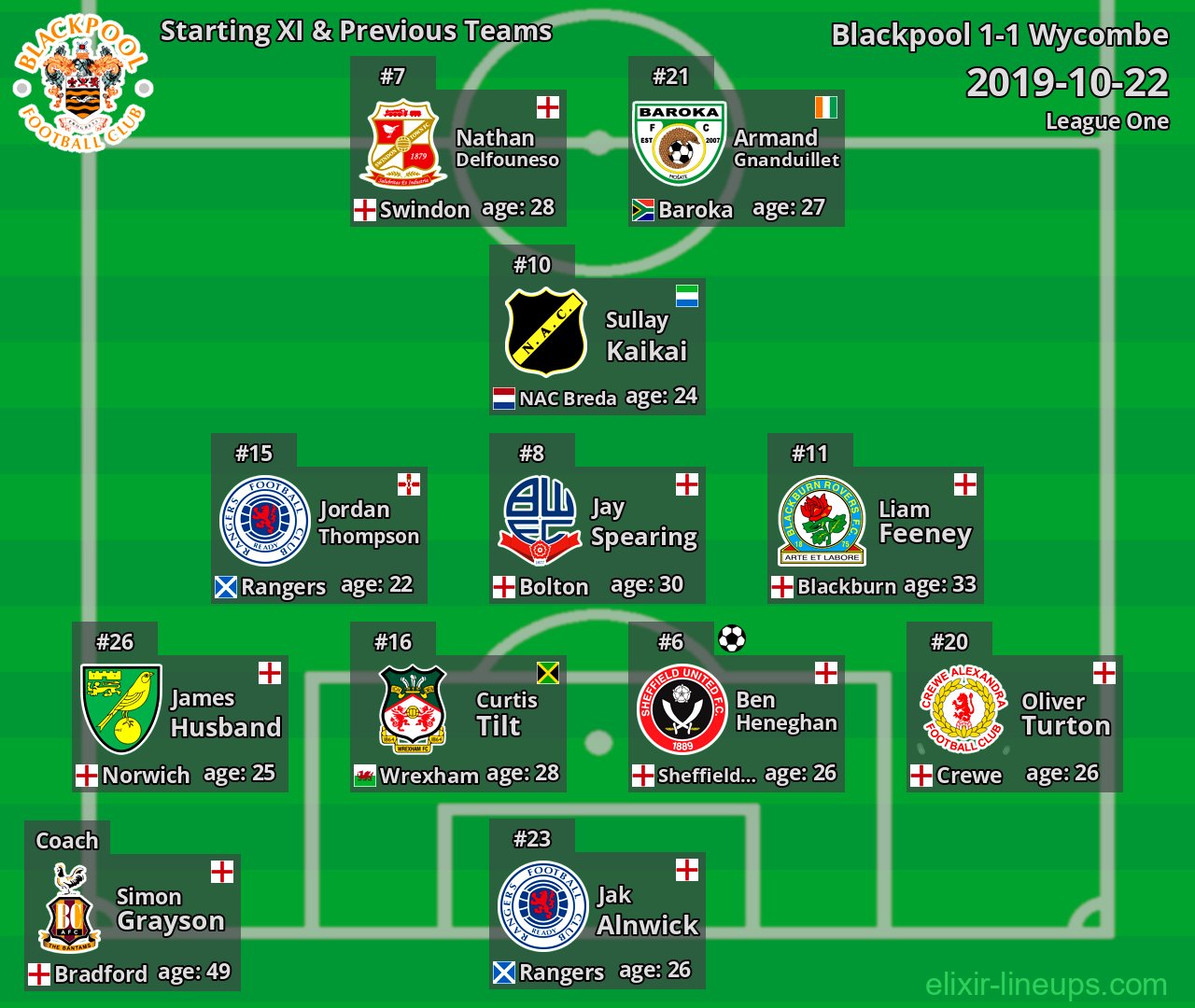 Blackpool Starting XI & Previous Teams 2019-10-22