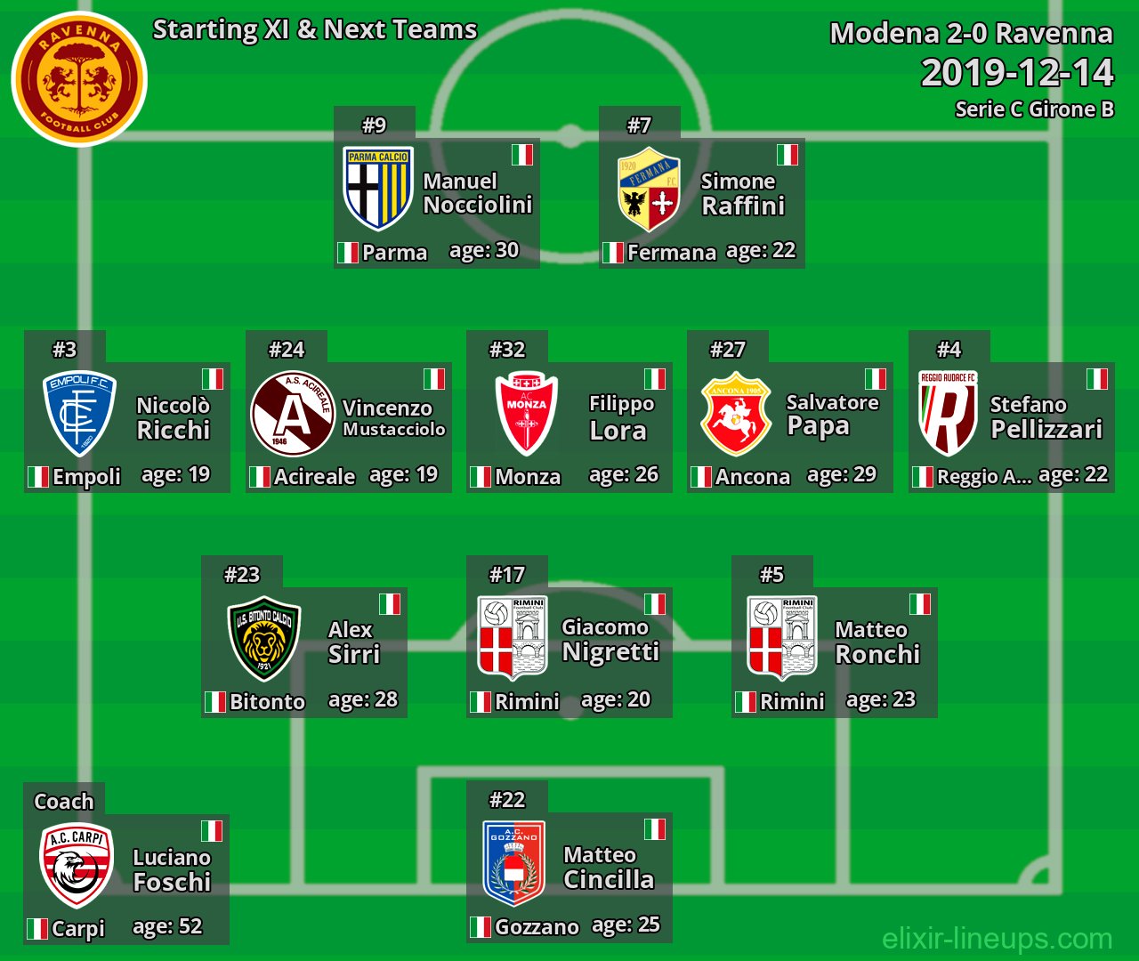 Ravenna Starting XI & Next Teams 2019-12-14
