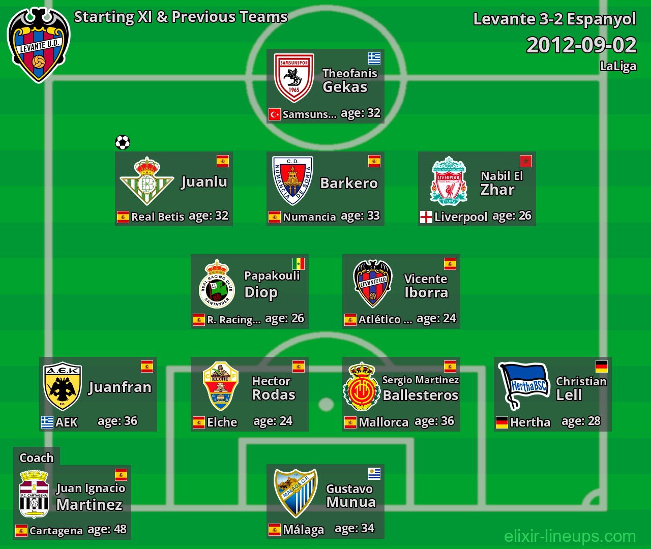 Levante Starting XI & Previous Teams 2012-09-02