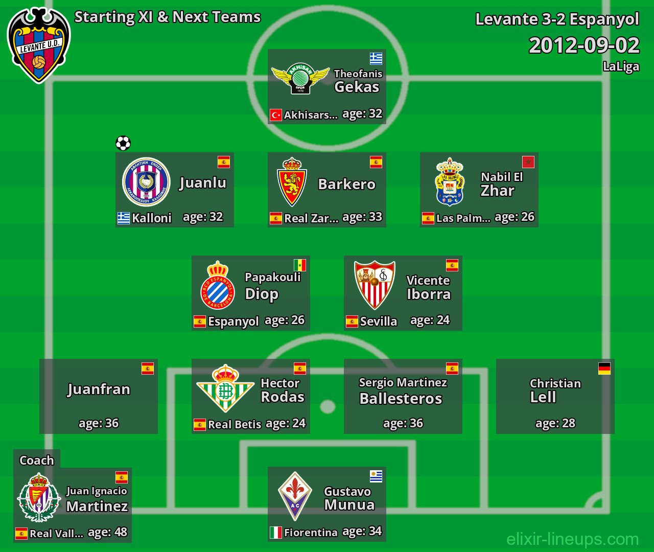 Levante Starting XI & Next Teams 2012-09-02