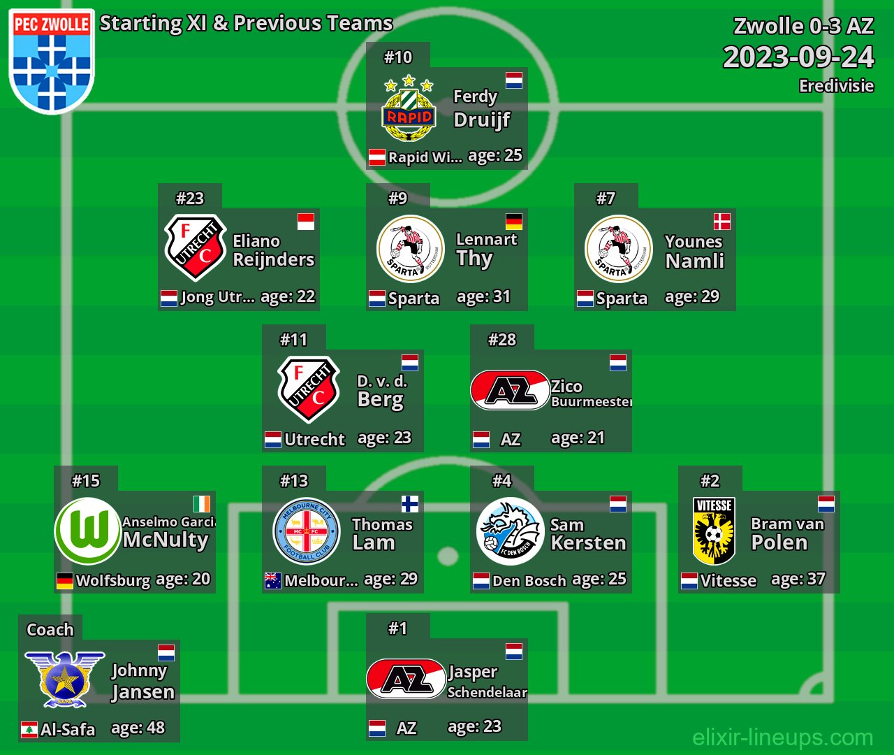 Zwolle Starting XI & Previous Teams 2023-09-24