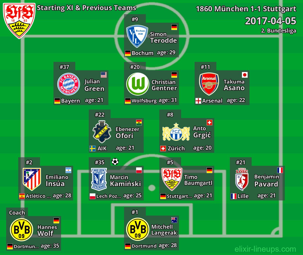 Stuttgart Starting XI & Previous Teams 2017-04-05