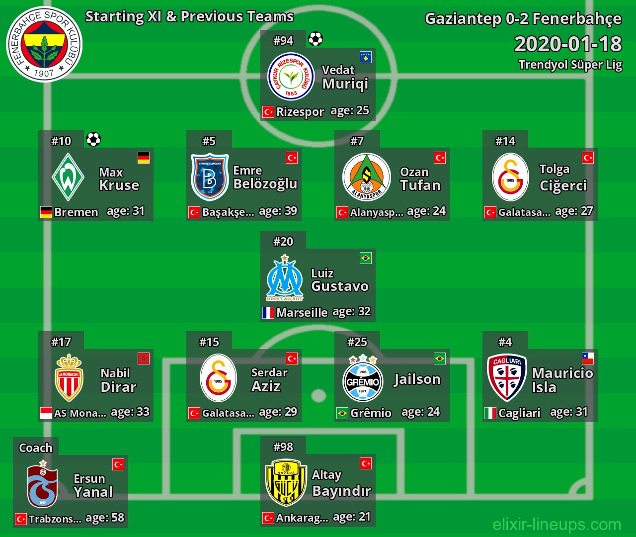 Fenerbahçe Starting XI & Previous Teams 2020-01-18