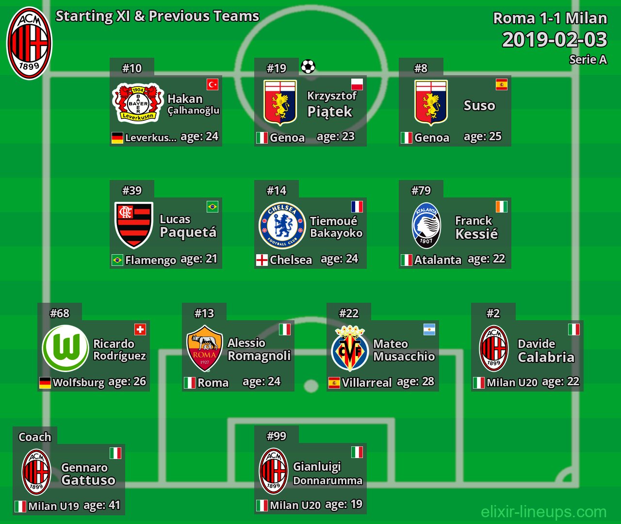 Milan Starting XI & Previous Teams 2019-02-03