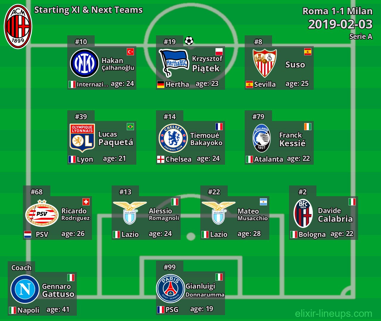 Milan Starting XI & Next Teams 2019-02-03