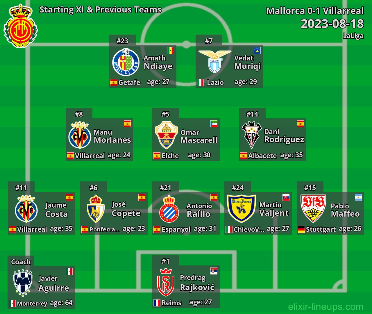 Mallorca Starting XI & Previous Teams 2023-08-18