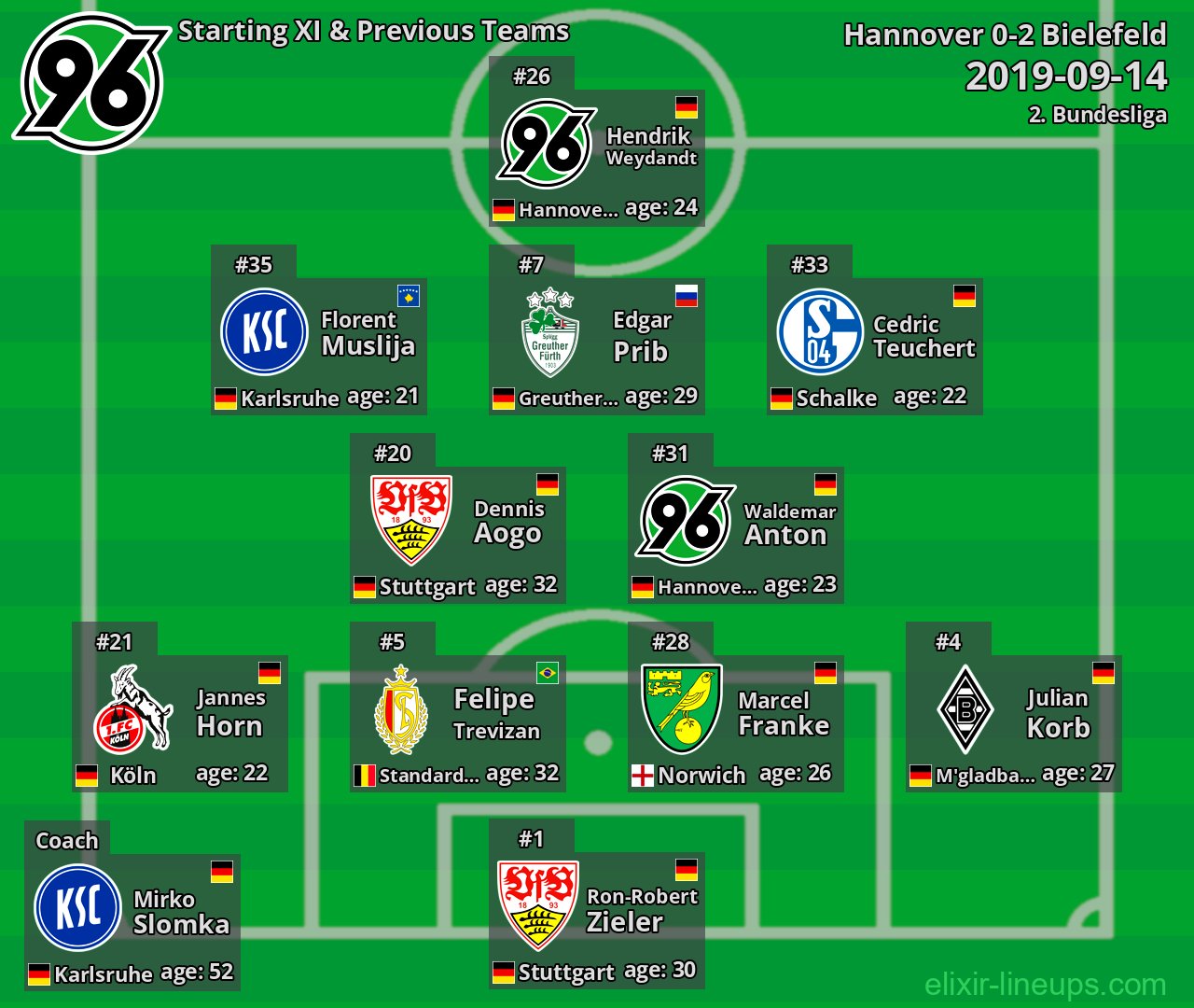 Hannover Starting XI & Previous Teams 2019-09-14