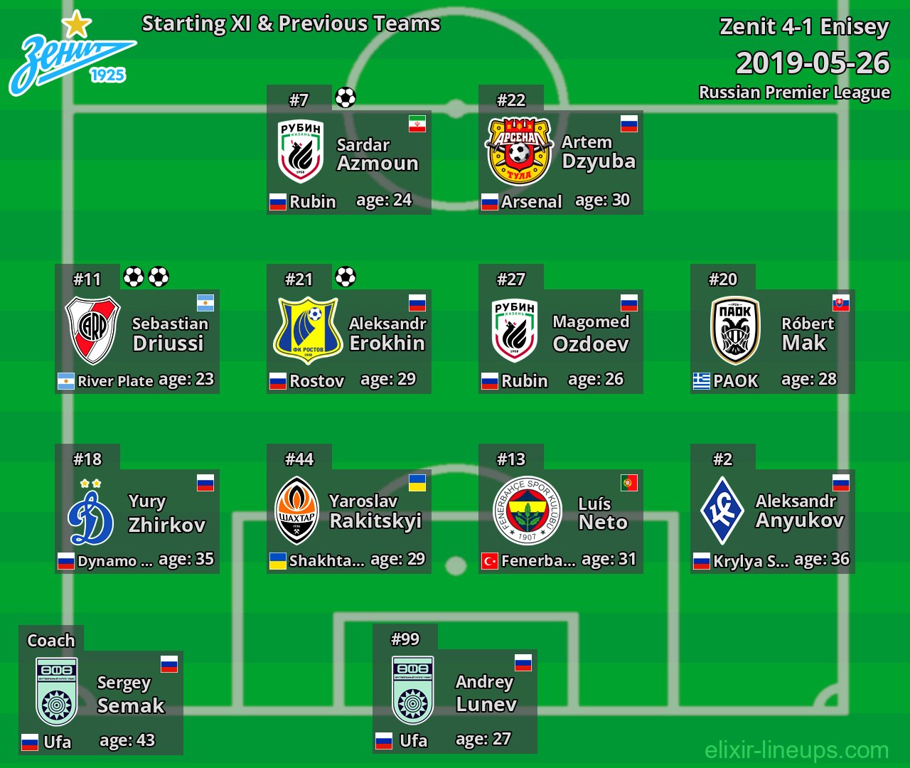 Zenit Starting XI & Previous Teams 2019-05-26