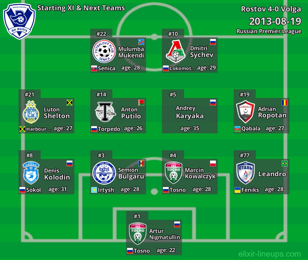 Volga Starting XI & Next Teams 2013-08-19
