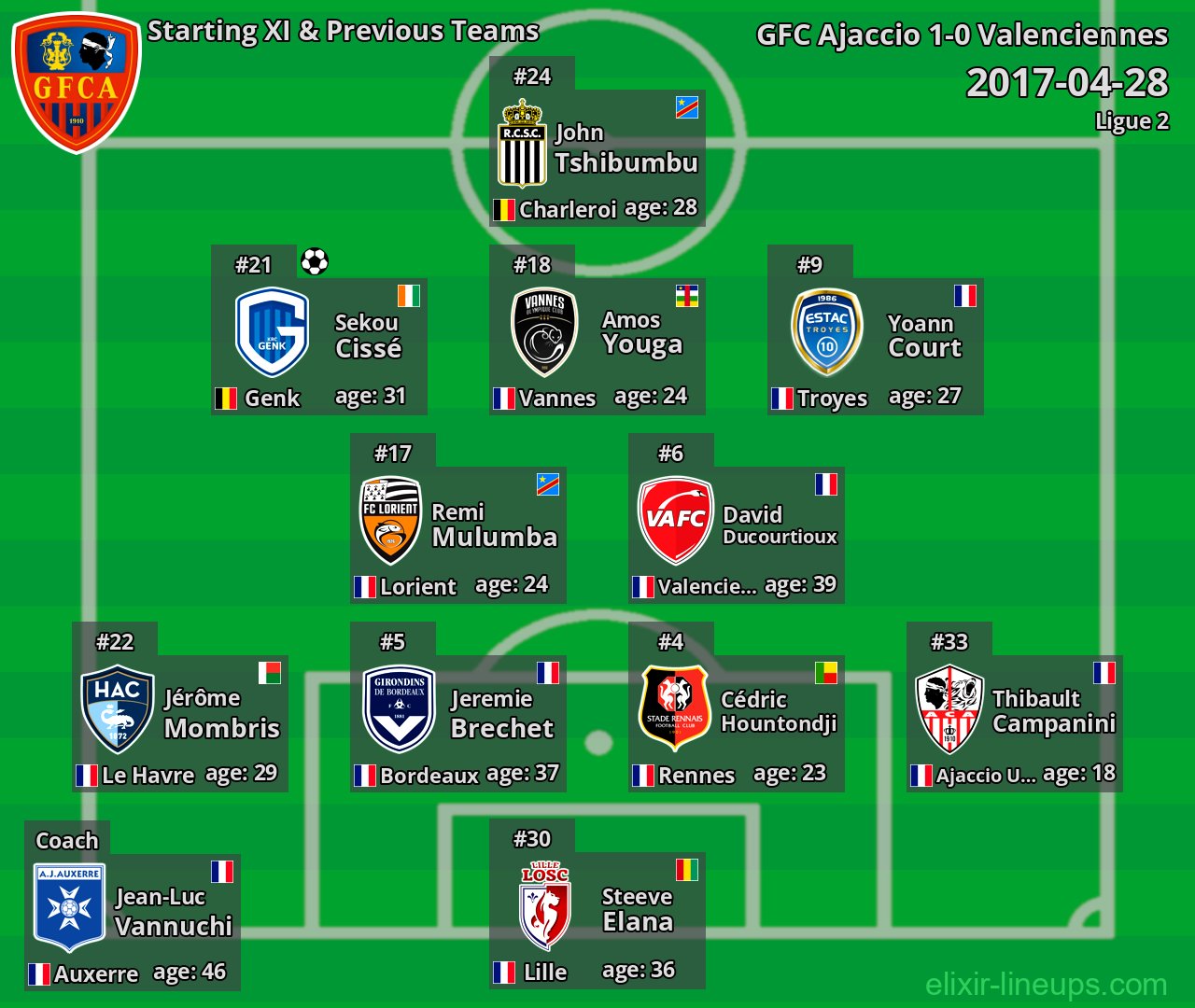 GFC Ajaccio Starting XI & Previous Teams 2017-04-28