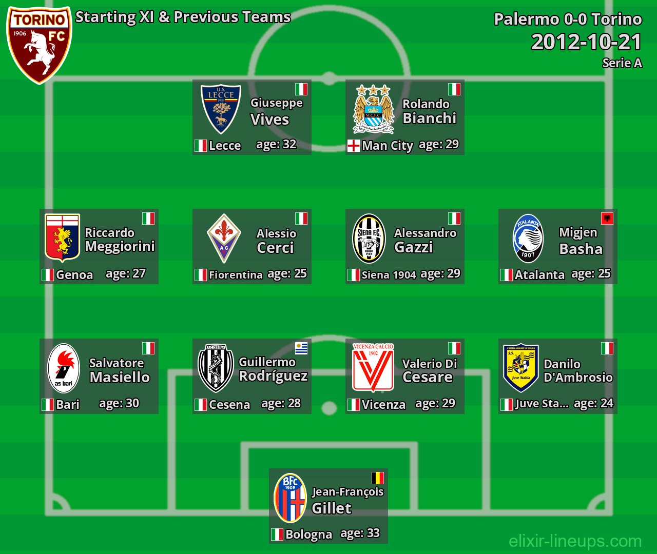 Torino Starting XI & Previous Teams 2012-10-21
