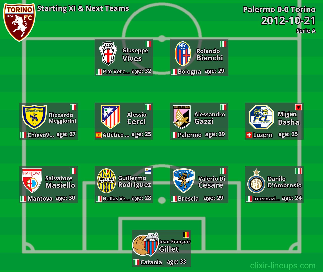 Torino Starting XI & Next Teams 2012-10-21