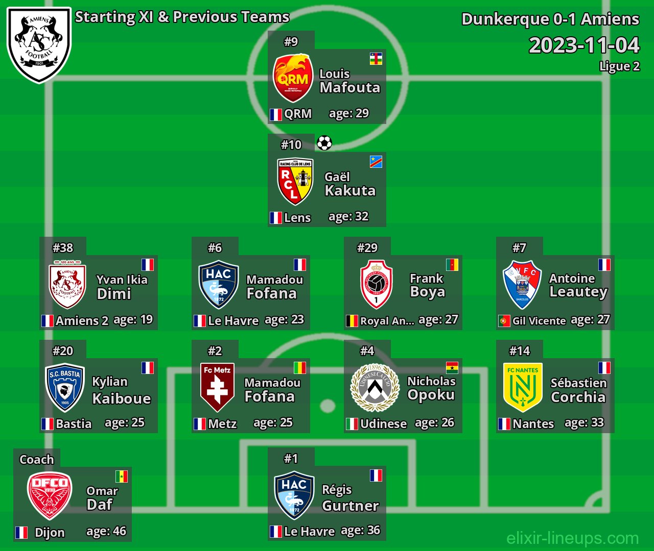 Amiens Starting XI & Previous Teams 2023-11-04