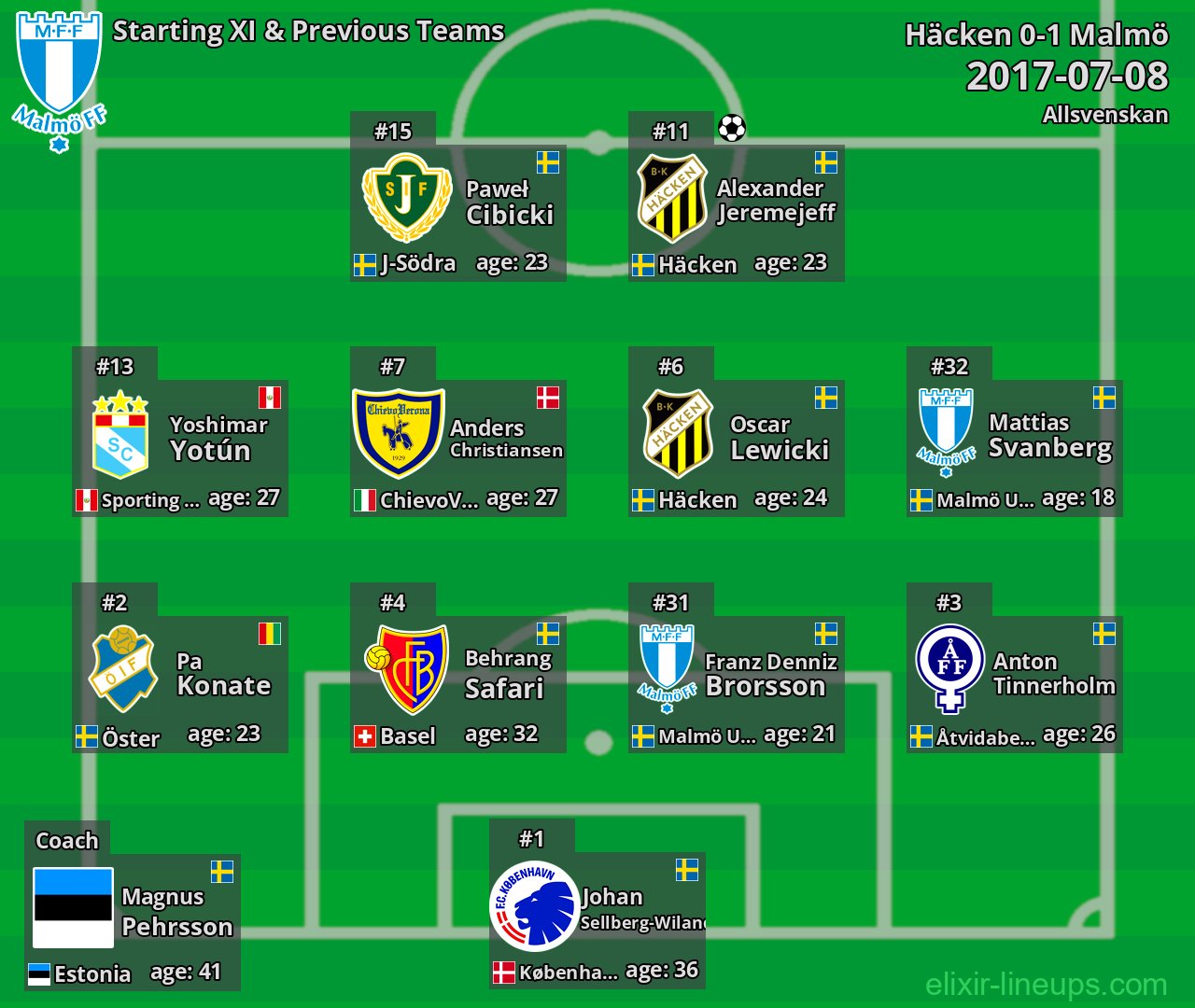 Malmö Starting XI & Previous Teams 2017-07-08