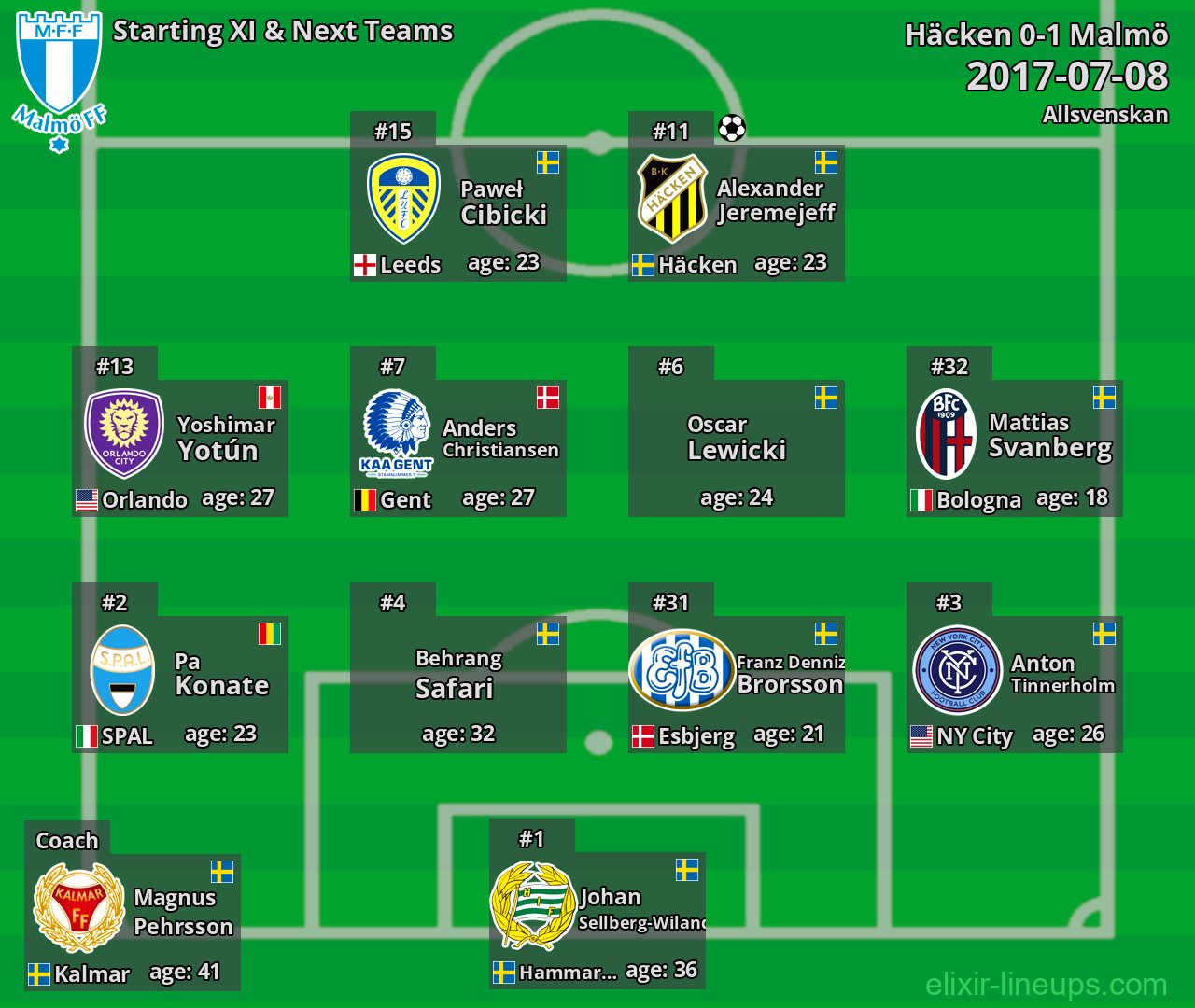 Malmö Starting XI & Next Teams 2017-07-08