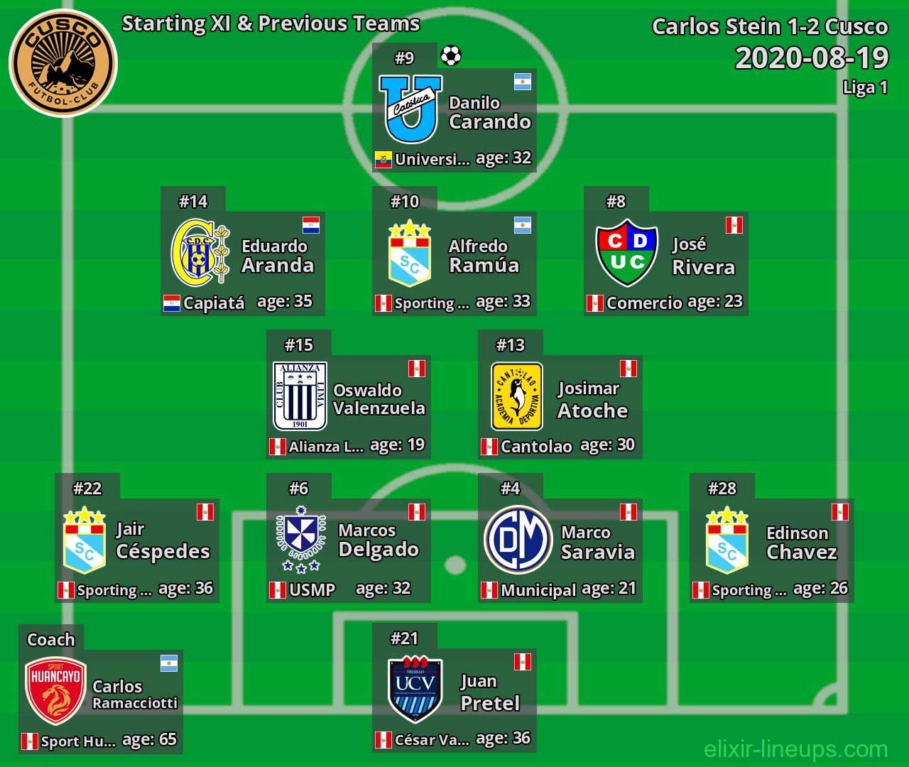 Cusco Starting XI & Previous Teams 2020-08-19
