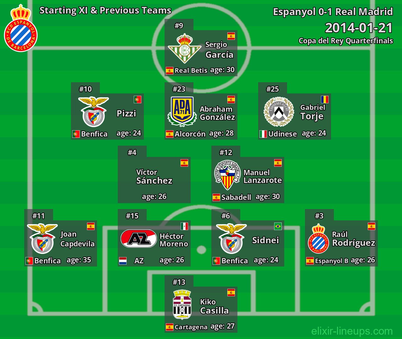 Espanyol Starting XI & Previous Teams 2014-01-21