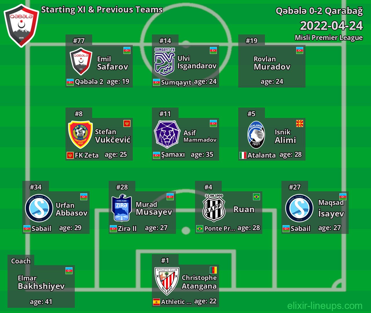 Qəbələ Starting XI & Previous Teams 2022-04-24
