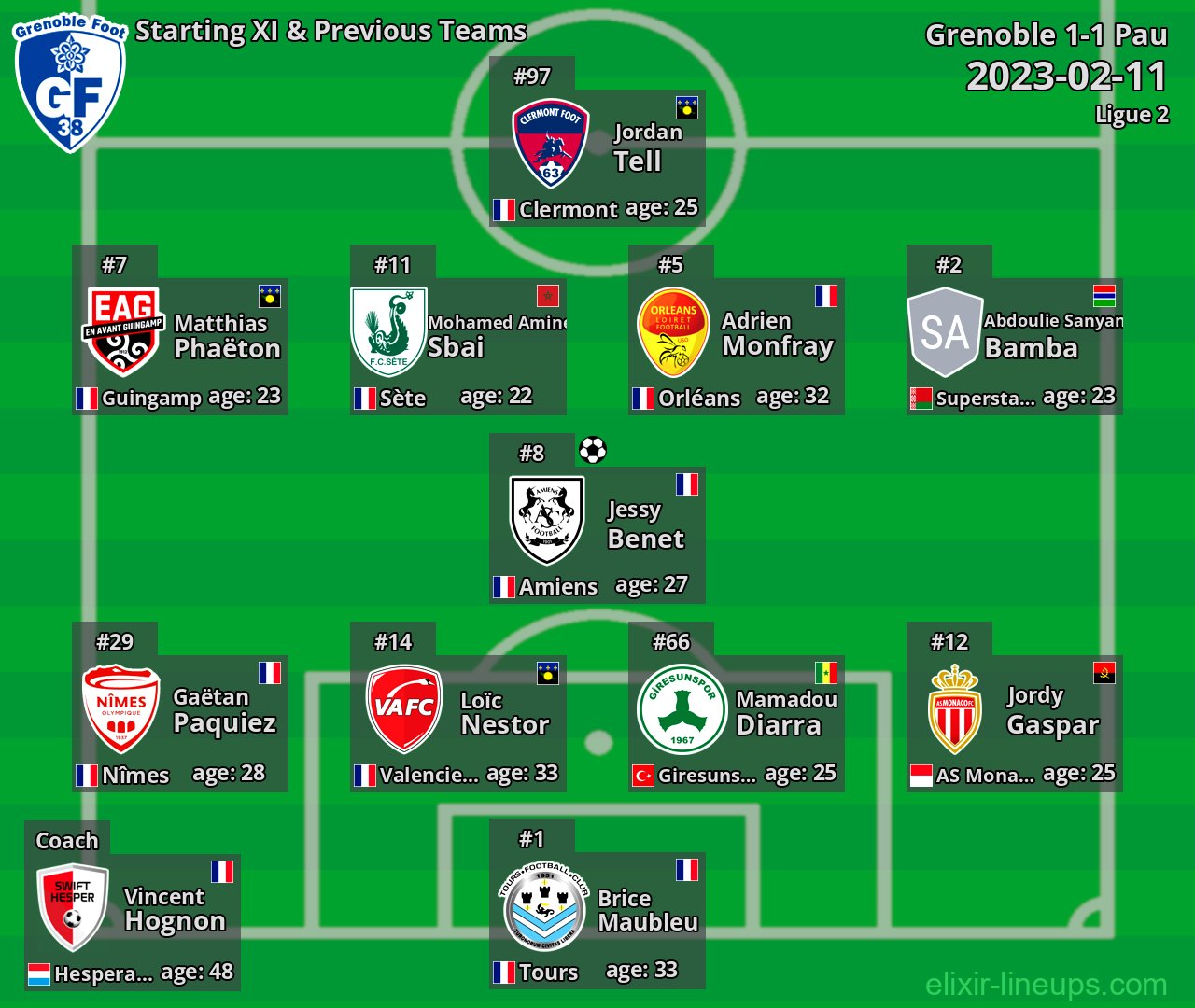 Grenoble Starting XI & Previous Teams 2023-02-11