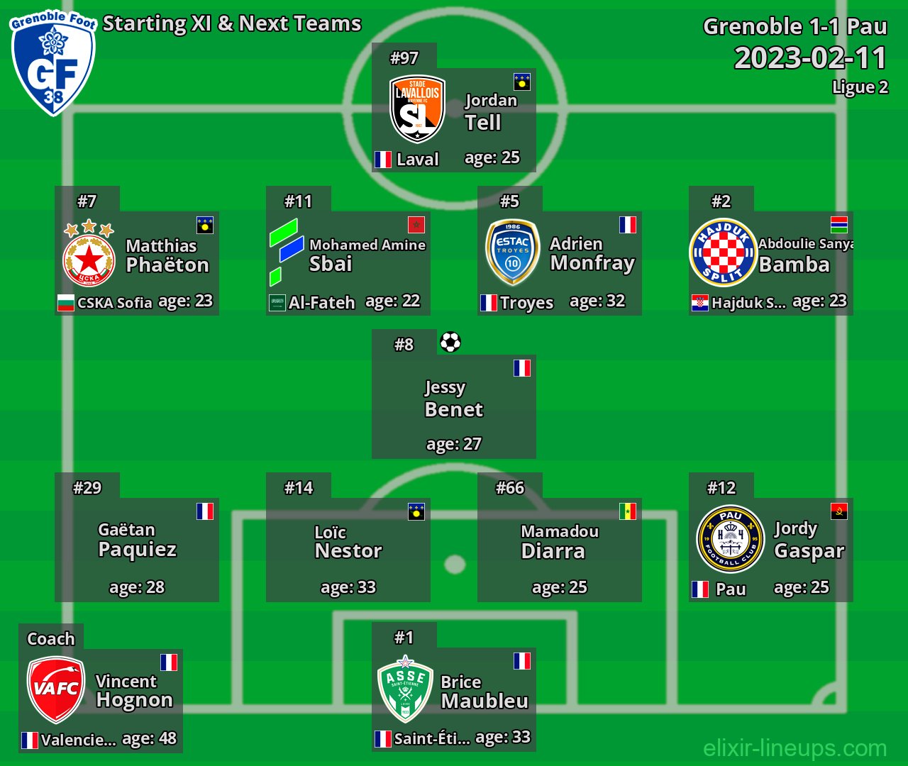 Grenoble Starting XI & Next Teams 2023-02-11