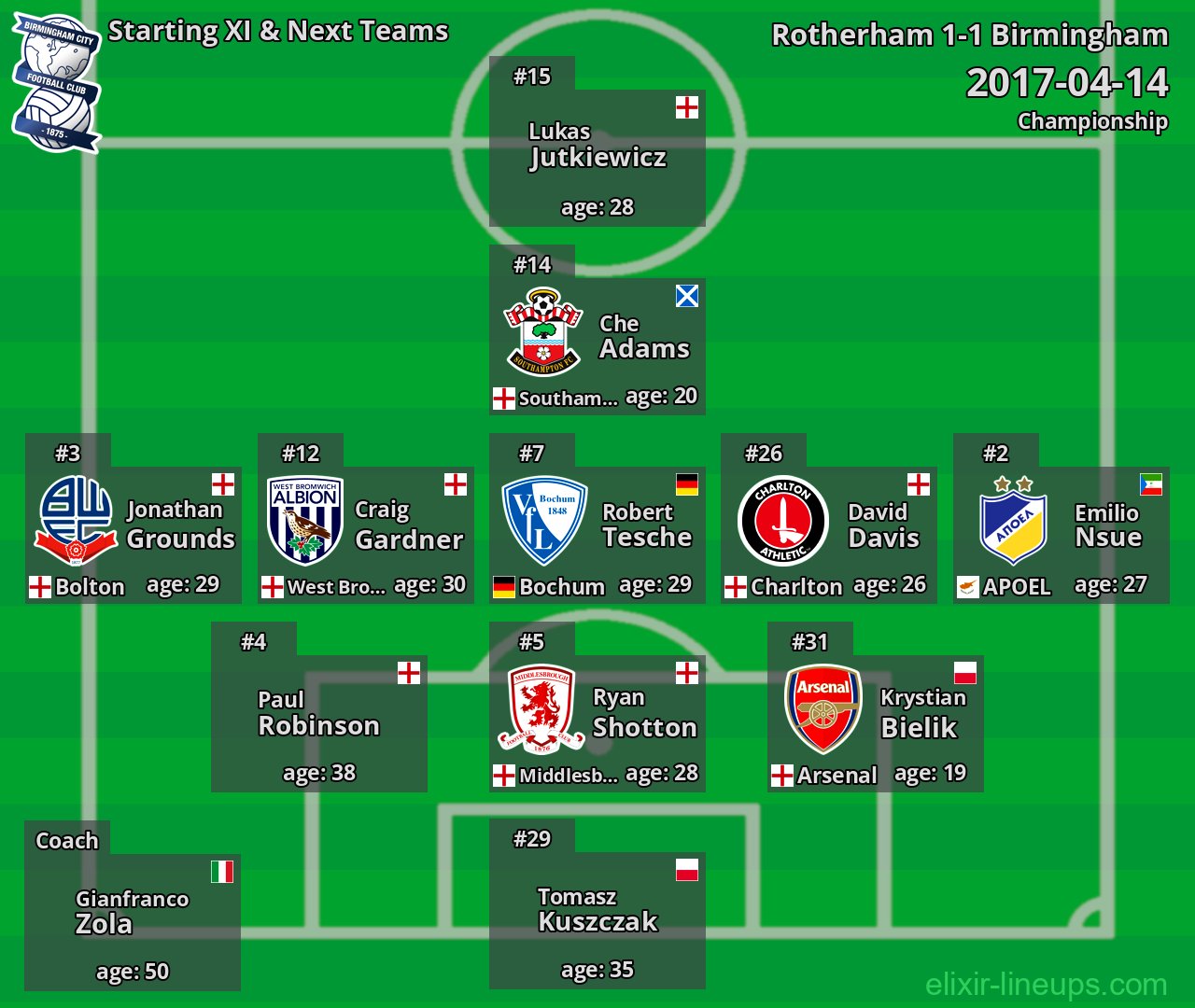 Birmingham Starting XI & Next Teams 2017-04-14