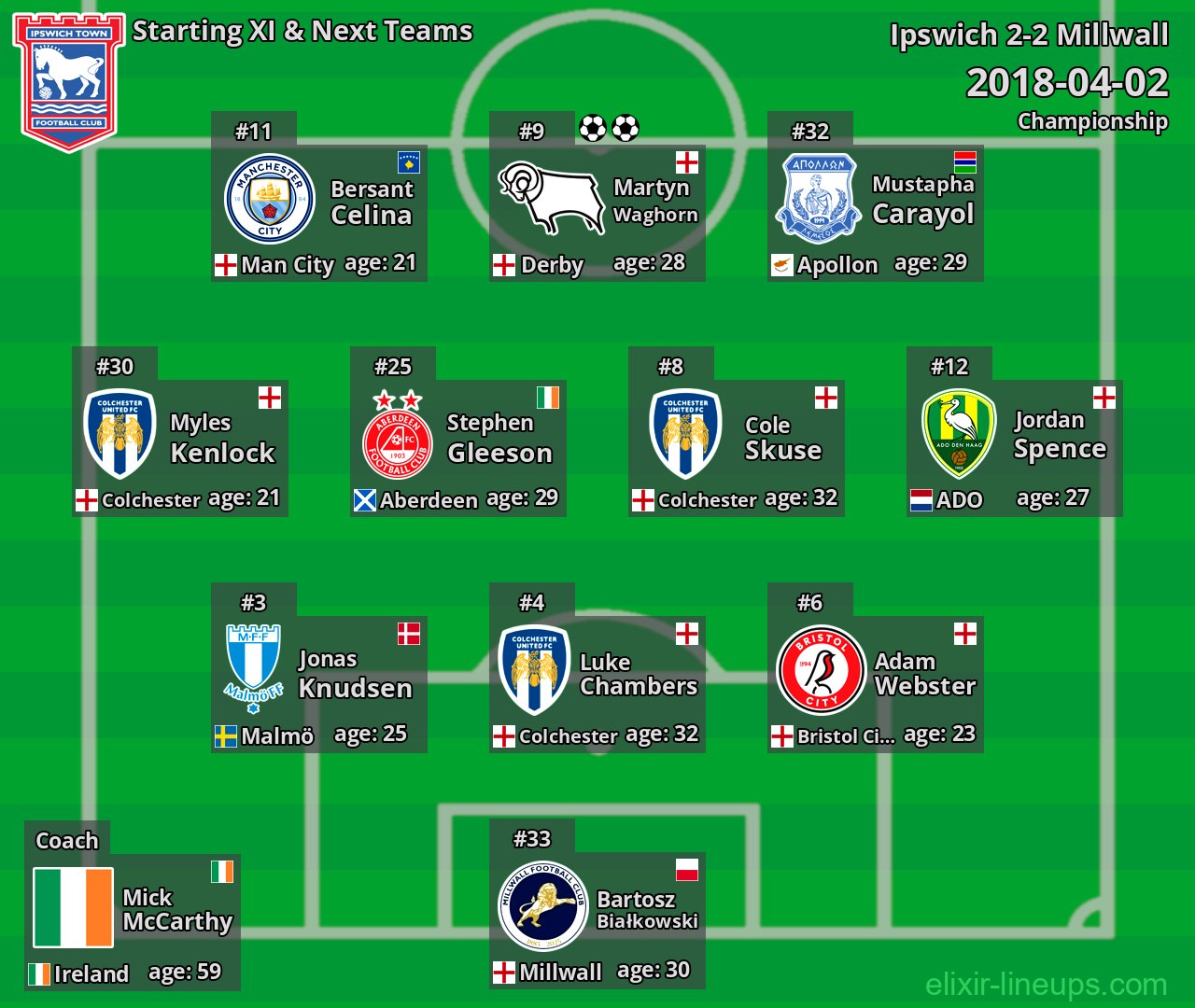 Ipswich Starting XI & Next Teams 2018-04-02