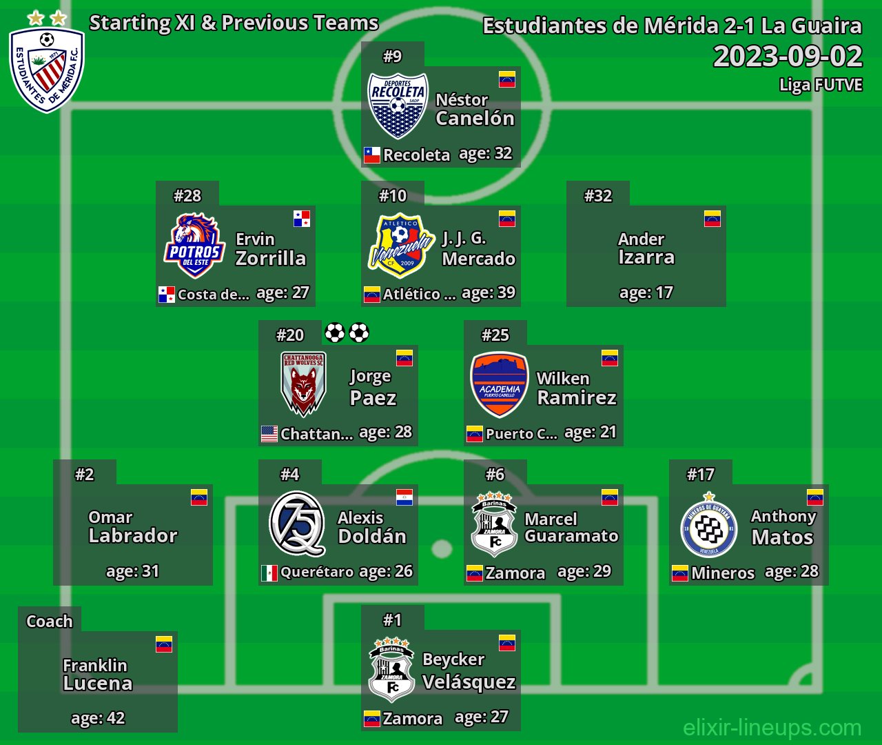 Estudiantes de Mérida Starting XI & Previous Teams 2023-09-02