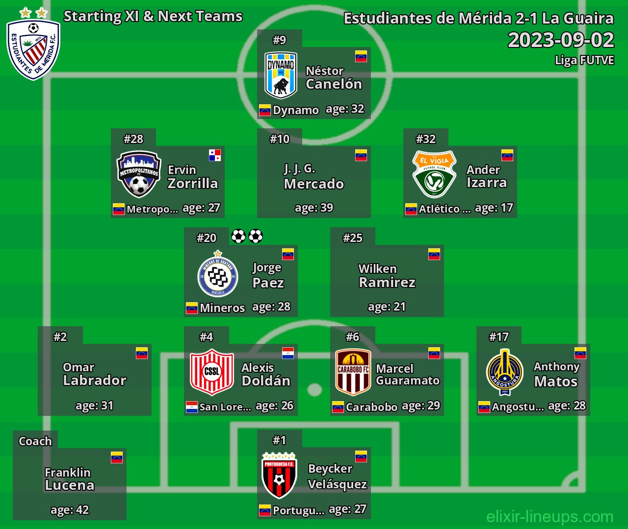 Estudiantes de Mérida Starting XI & Next Teams 2023-09-02