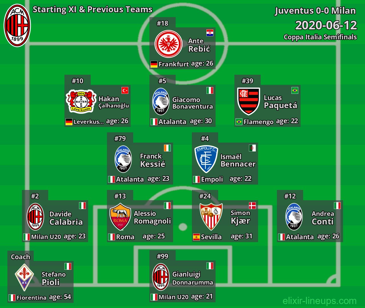 Milan Starting XI & Previous Teams 2020-06-12