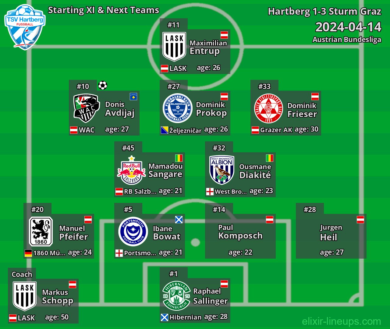 Hartberg Starting XI & Next Teams 2024-04-14