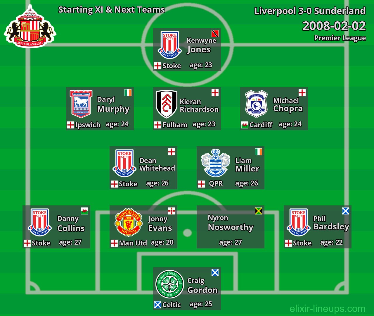 Sunderland Starting XI & Next Teams 2008-02-02