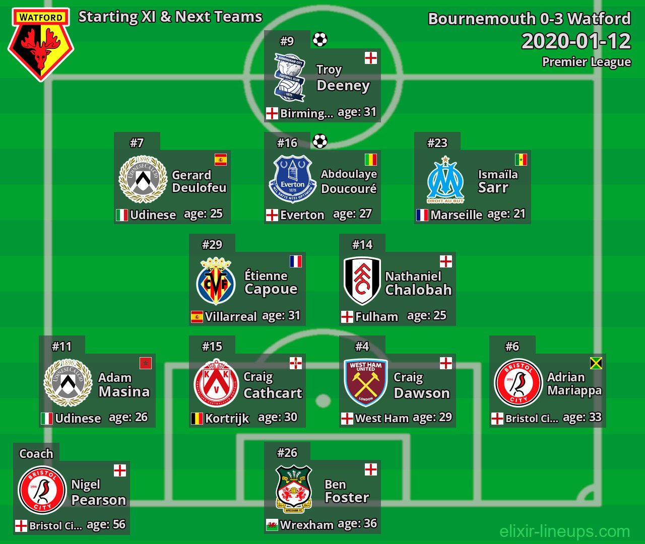 Watford Starting XI & Next Teams 2020-01-12
