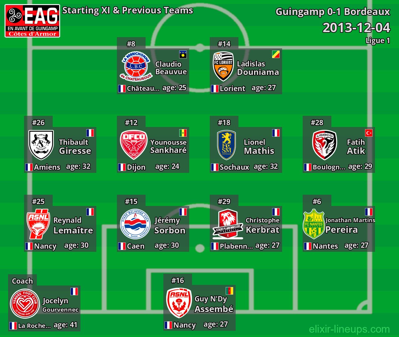 Guingamp Starting XI & Previous Teams 2013-12-04