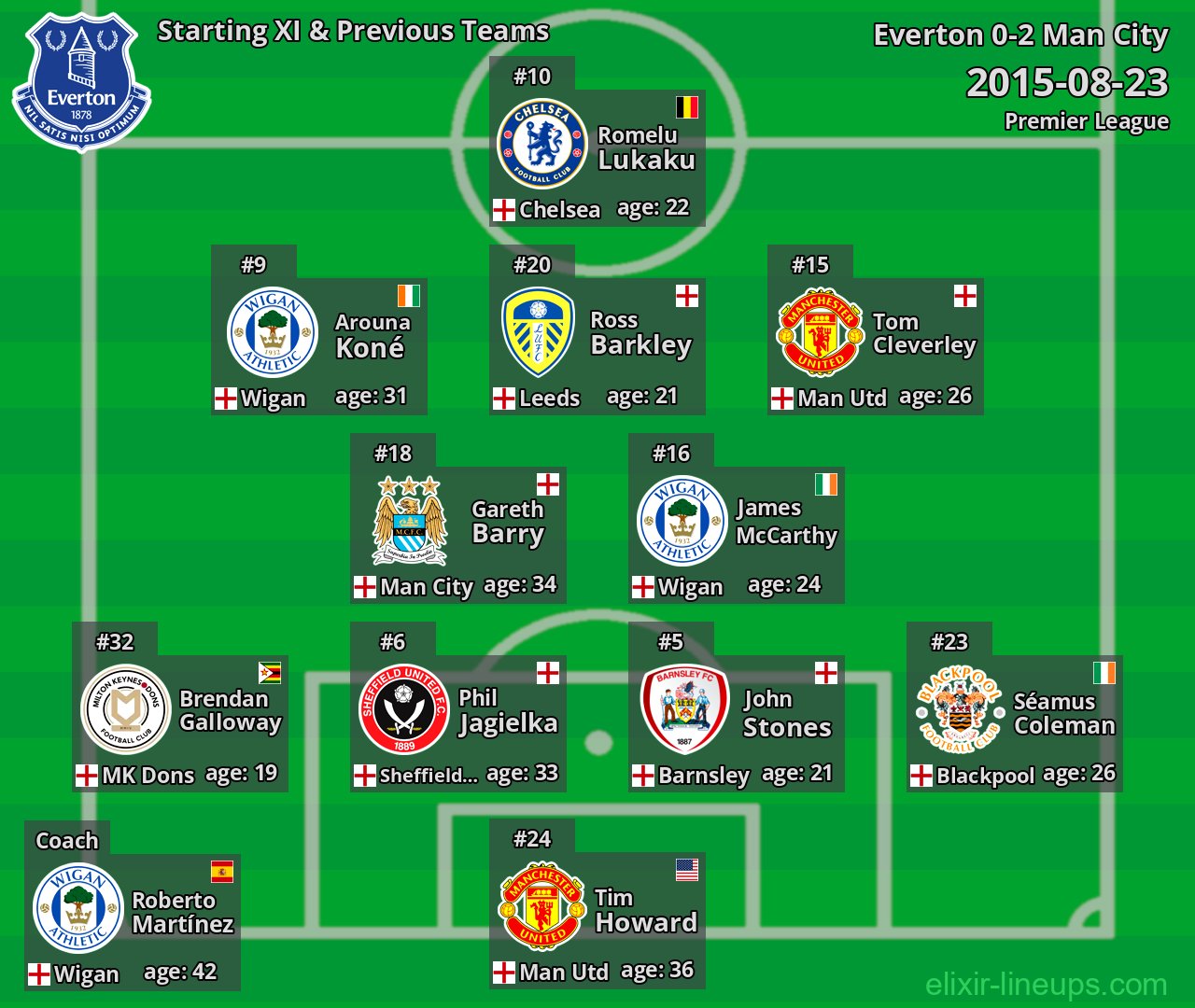 Everton Starting XI & Previous Teams 2015-08-23