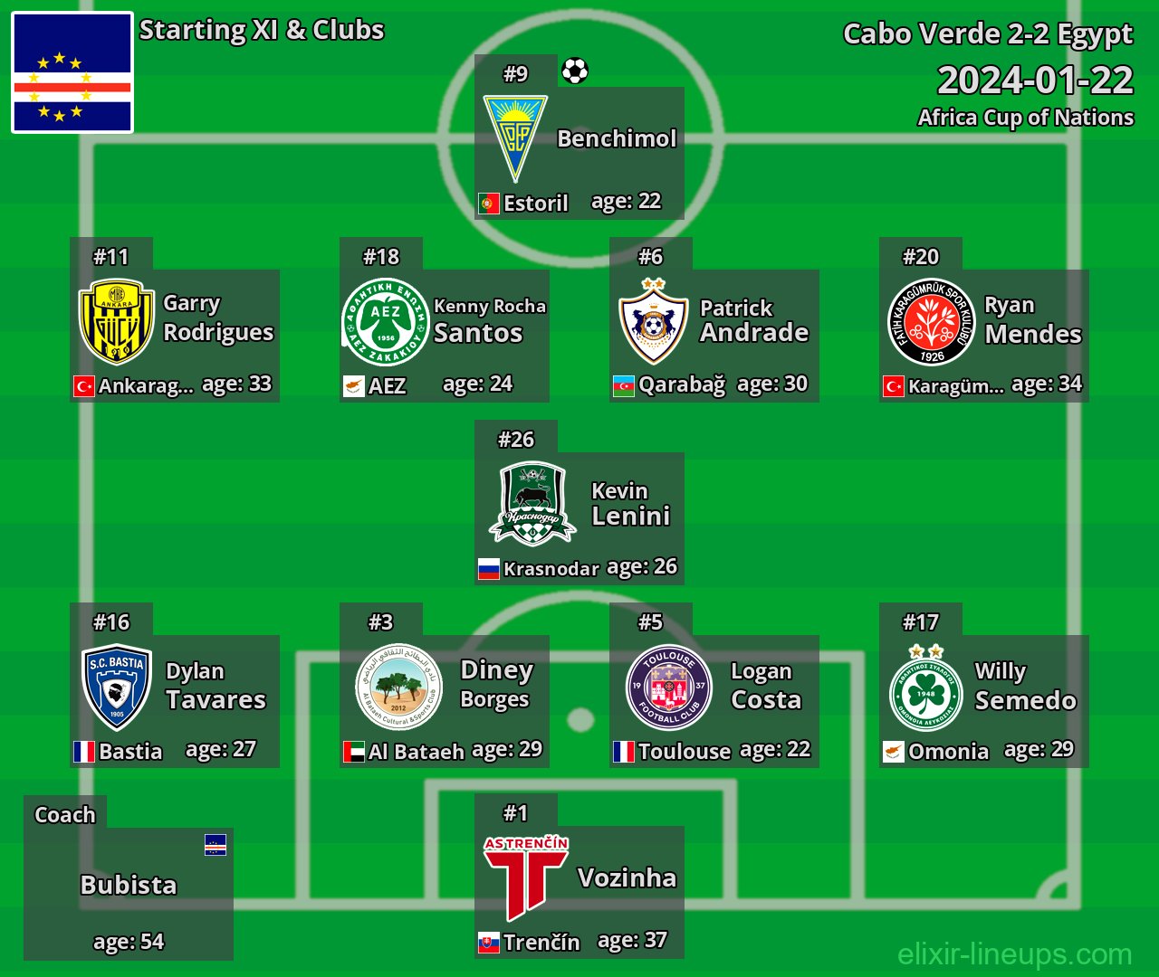Cabo Verde Starting XI 2024-01-22