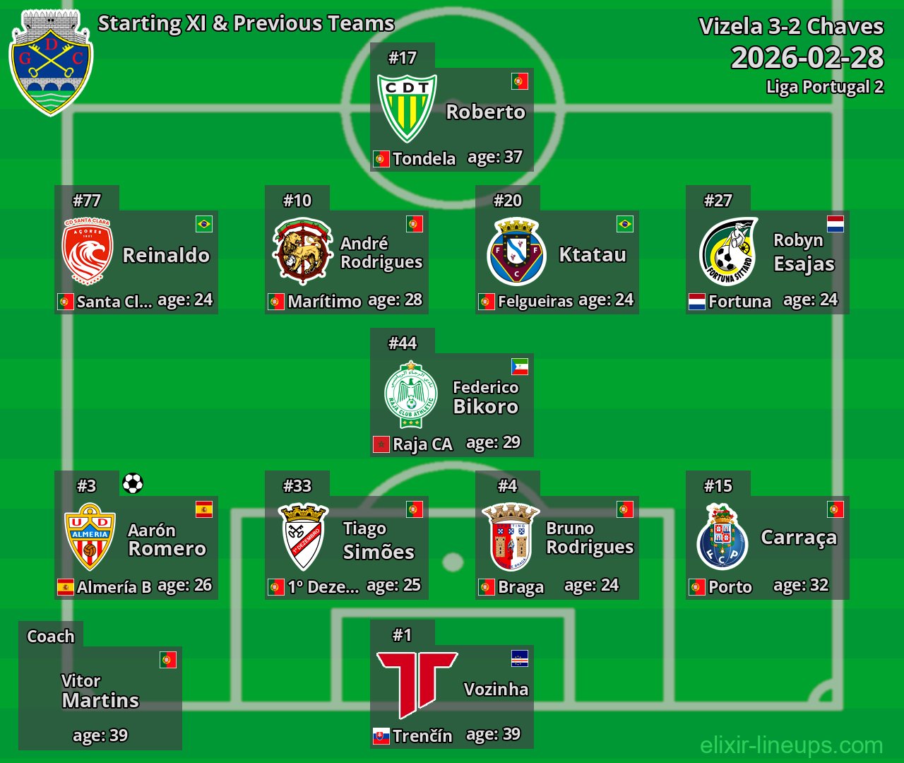 Chaves Starting XI & Previous Teams 2026-02-28