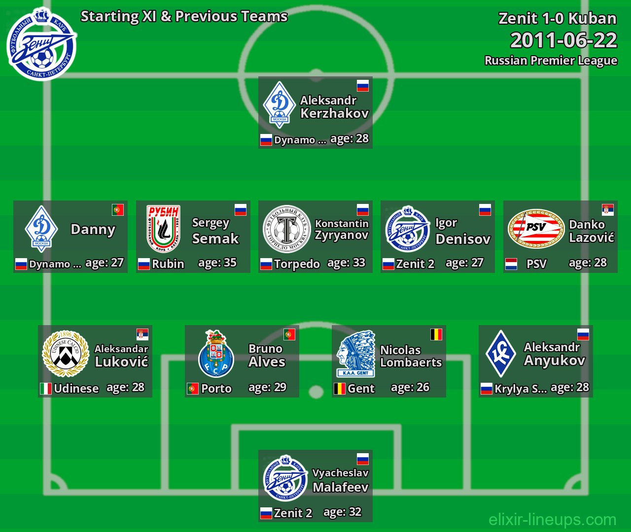 Zenit Starting XI & Previous Teams 2011-06-22